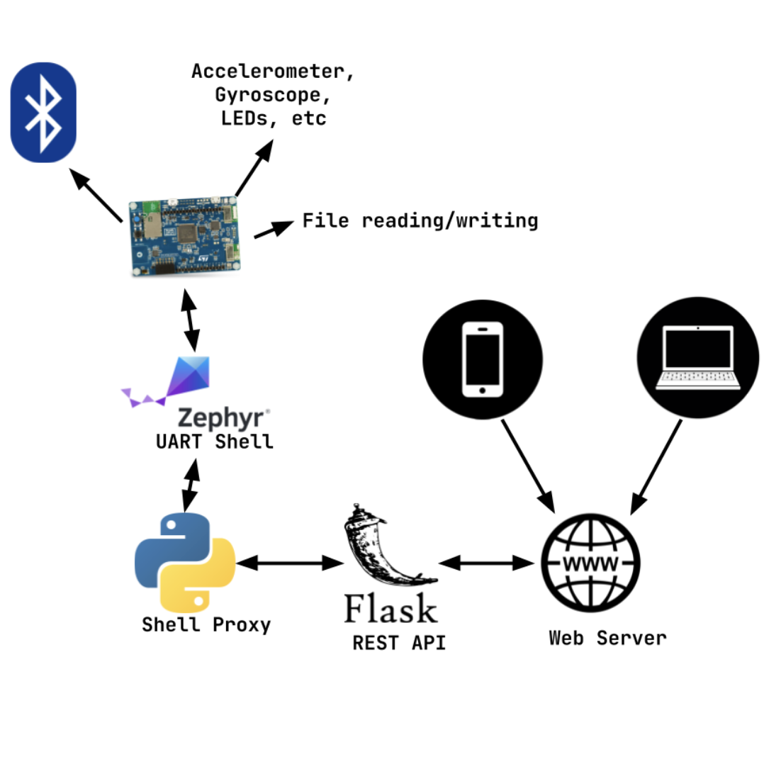 STM32 Developer Dashboard Thumbnail